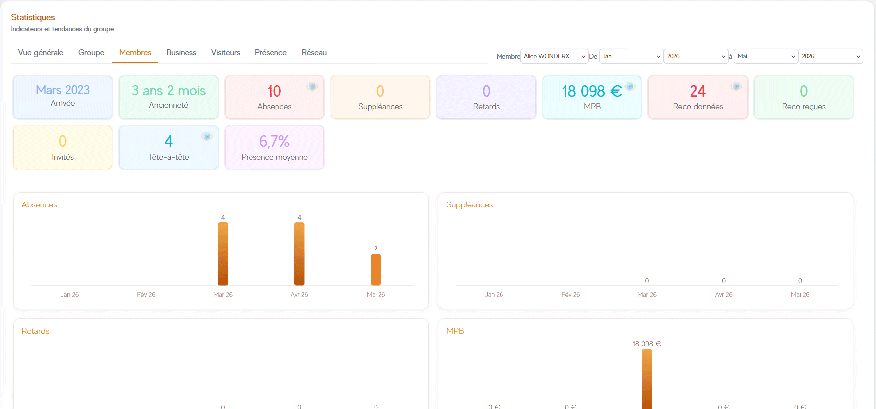 Tableau de bord statistiques pour piloter assiduité, engagement et activité du groupe